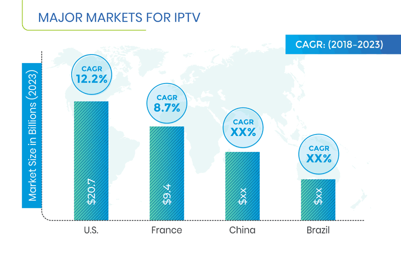 Internet Protocol Television (IPTV) Market Regional Analysis