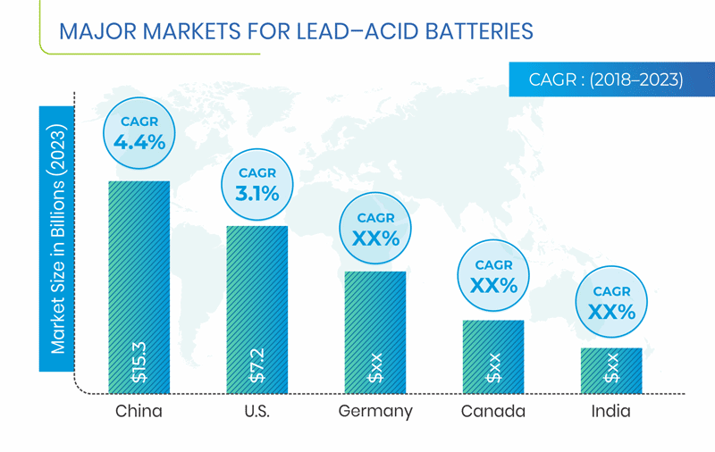 Lead-Acid Battery Market Regional Analysis