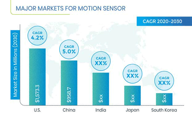 Motion Sensor Market Regional Analysis