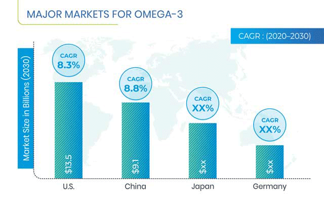 Omega-3 Market