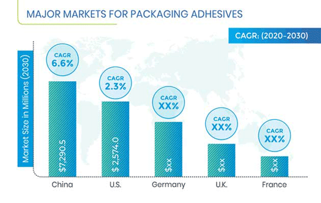 Packaging Adhesives Market Regional Analysis