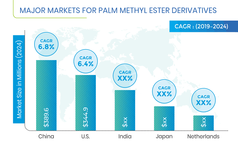 Palm Methyl Ester Derivatives Market