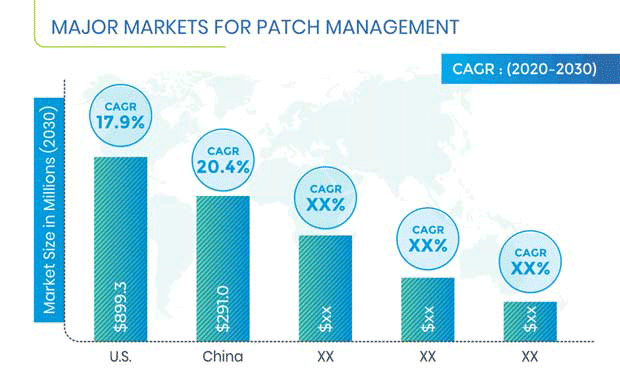 Patch Management Market