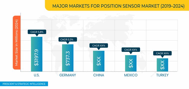 Position Sensor Market Regional Analysis