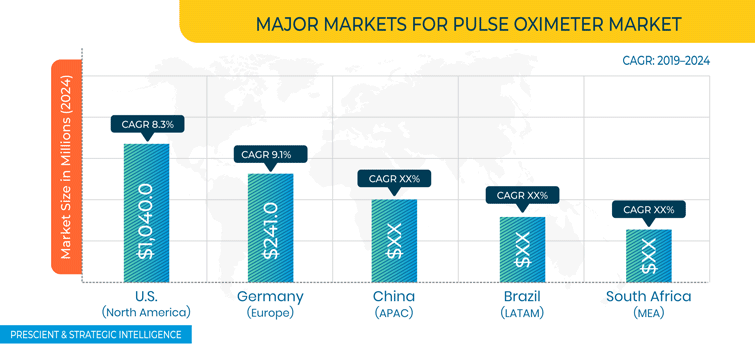 Pulse Oximeter Market