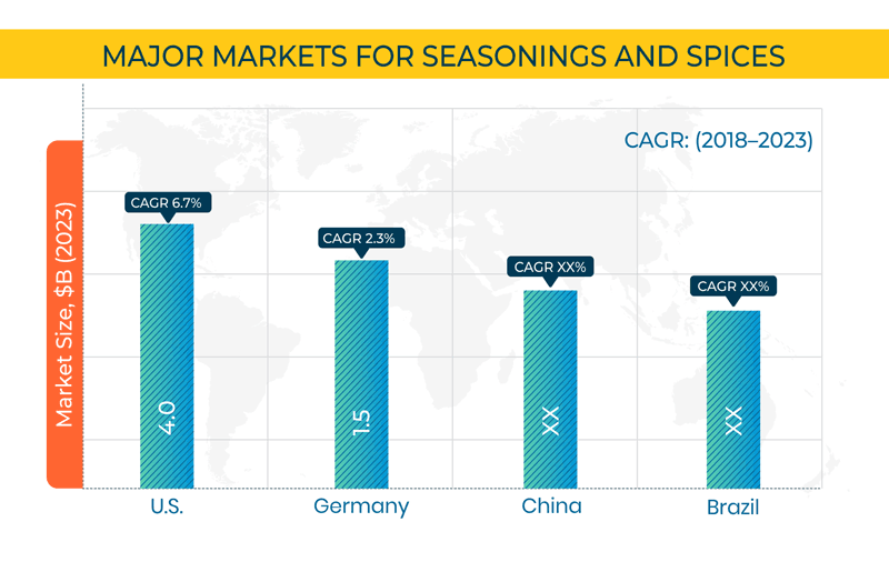 Seasonings and Spices Market Revenue Analysis and Forecast, 2023