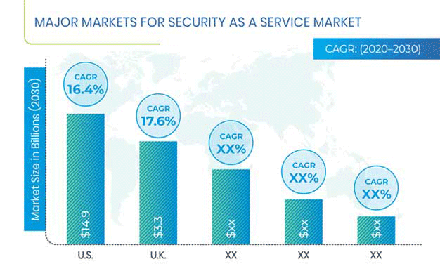 Security as a Service Market Regional Analysis