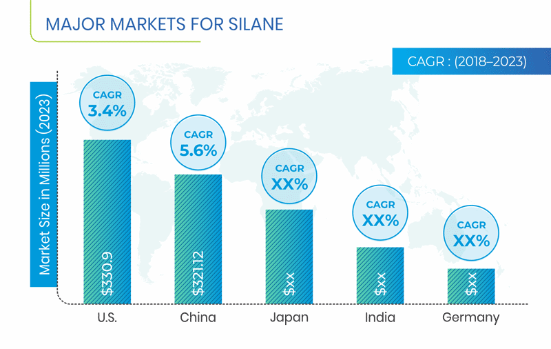 Silane Market