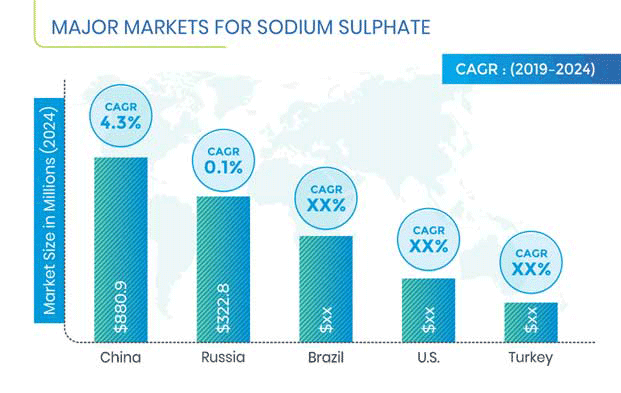 Sodium Sulphate Market