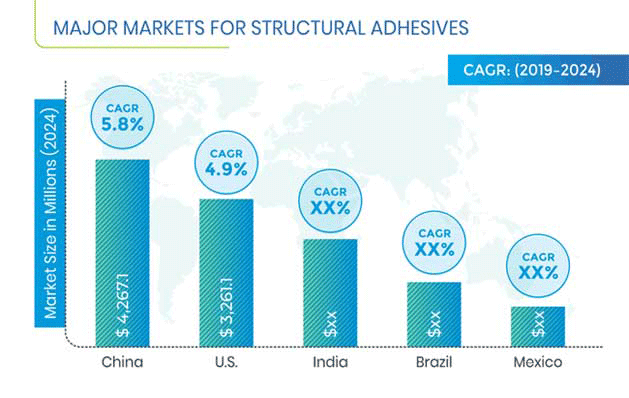 Structural Adhesives Market Regional Analysis