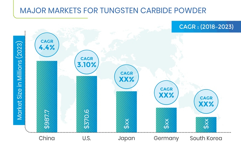 Tungsten Carbide Powder Market
