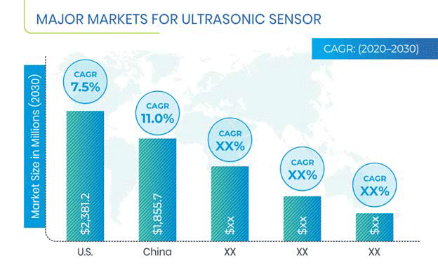 Ultrasonic Sensor Market Regional Analysis