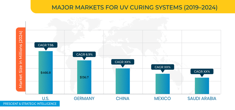 UV Curing System Market Geographical Overview