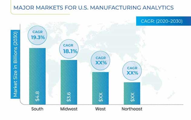 U.S. Manufacturing Analytics Market