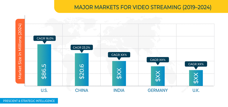Video Streaming Market Geographical Overview
