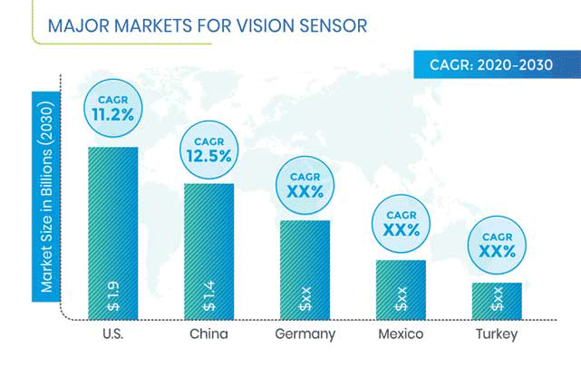 Vision Sensor Market
