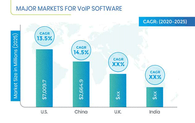 VoIP Software Market Regional Analysis