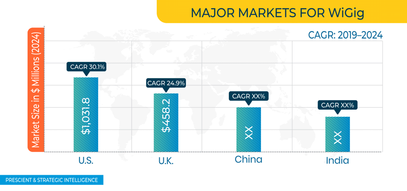 WiGig Market Regional Analysis