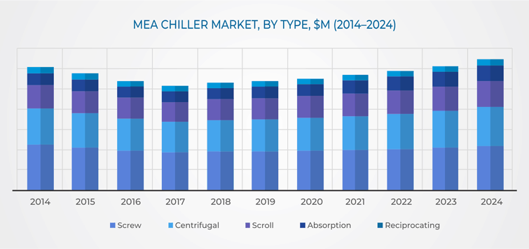 MEA Chiller Market