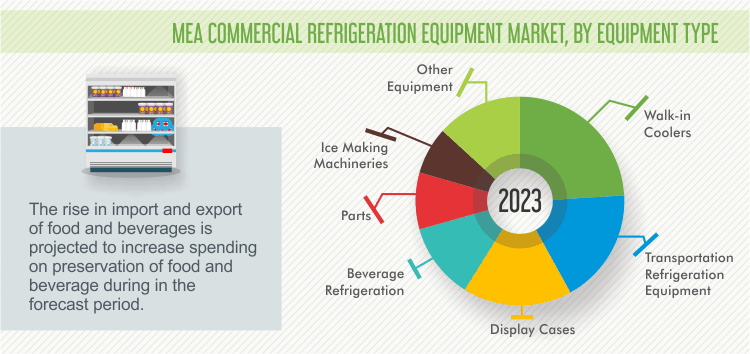 MEA Commercial Refrigeration Equipment Market