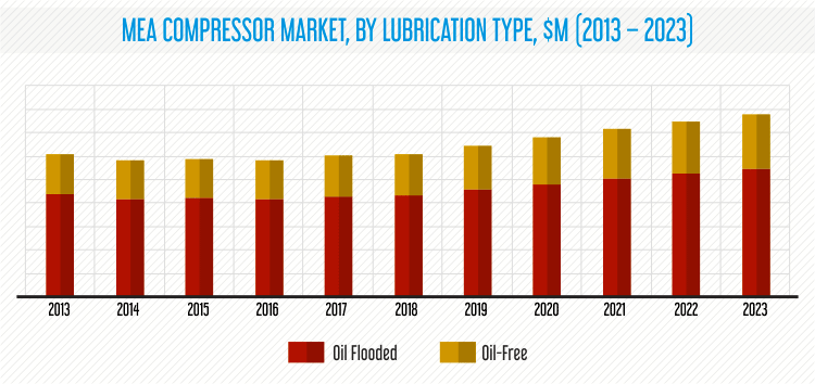 Middle East and Africa Compressor Market