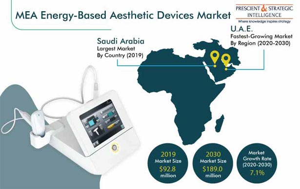 MEA Energy-Based Aesthetic Devices Market