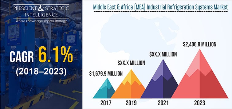 MEA Industrial Refrigeration Systems Market