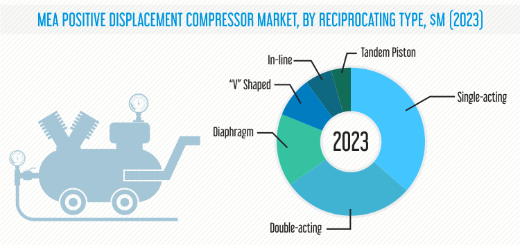 Middle East and Africa Compressor Market