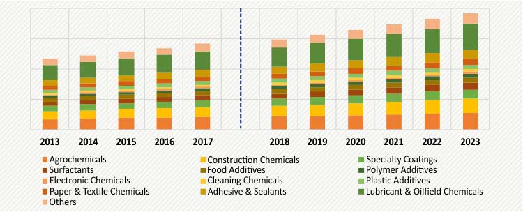 MEA SPECIALTY CHEMICALS MARKET