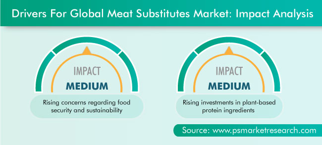 Meat Substitutes Market Drivers