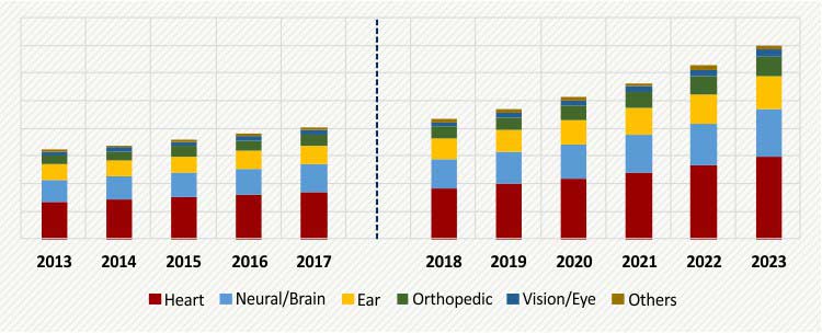 MEDICAL BIONICS MARKET