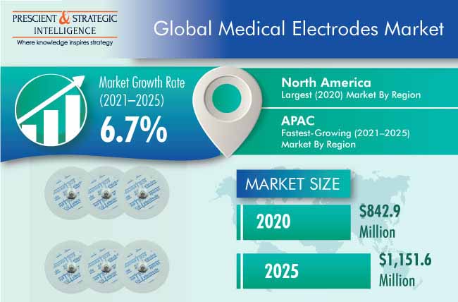 Medical Electrodes Market Outlook
