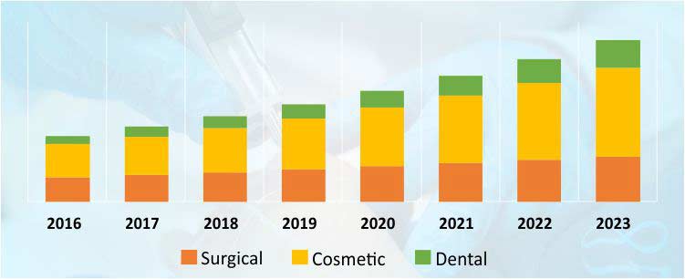 MEDICAL LASERS MARKET