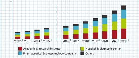 Molecular Biology Kits & Reagents and Enzymes Market
