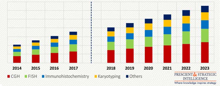 MOLECULAR CYTOGENETICS MARKET