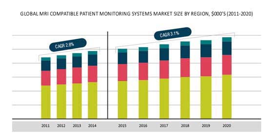MRI Compatible Patient Monitoring System Market