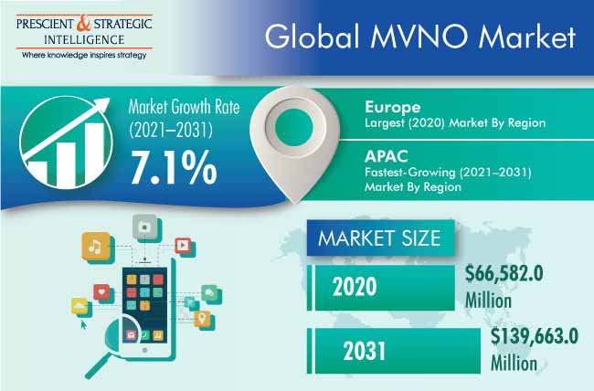 MVNO Market Outlook
