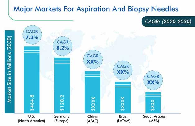 Aspiration and Biopsy Needles Market