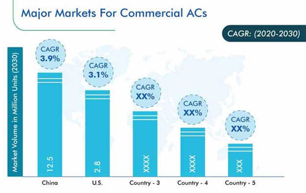 Commercial AC Market