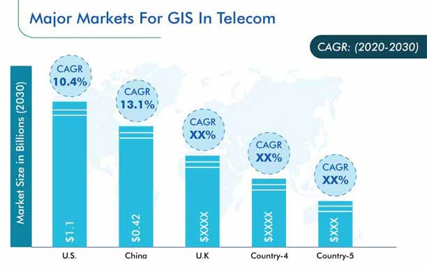 GIS in Telecom Market Regional Analysis