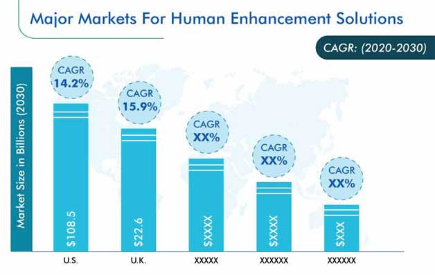 Human Enhancement Market Regional Analysis