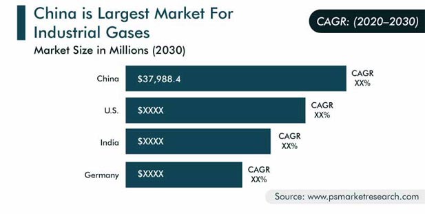 Industrial Gases Market Regional Analysis