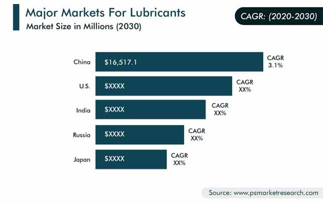 Lubricants Market Regional Analysis