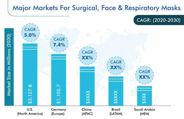 Surgical, Face, and Respiratory Mask Market