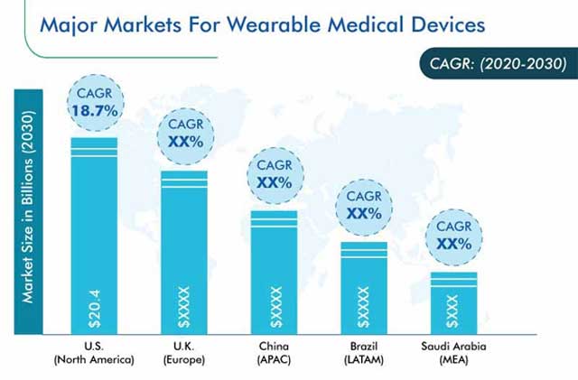 Wearable Medical Devices Market Regional Analysis