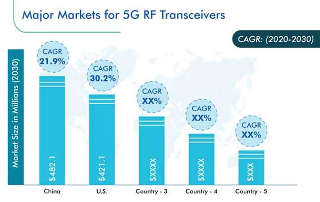 5G RF Transceiver Market