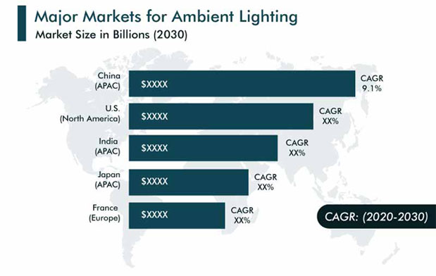 Ambient Lighting Market Regional Analysis