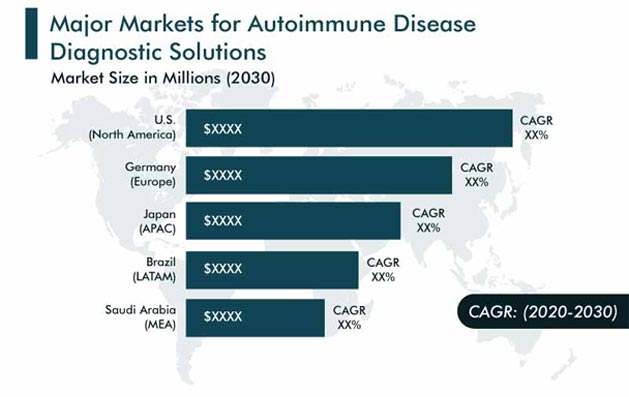 Autoimmune Disease Diagnostics Market Regional Analysis