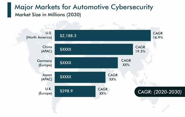 Automotive Cybersecurity Market