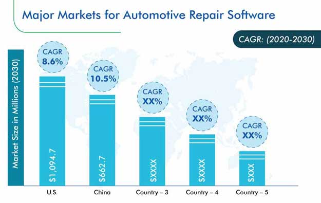 Automotive Software Market